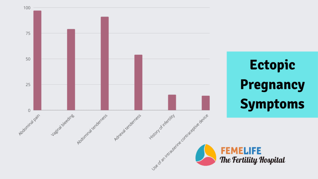 Ectopic Pregnancy Symptoms