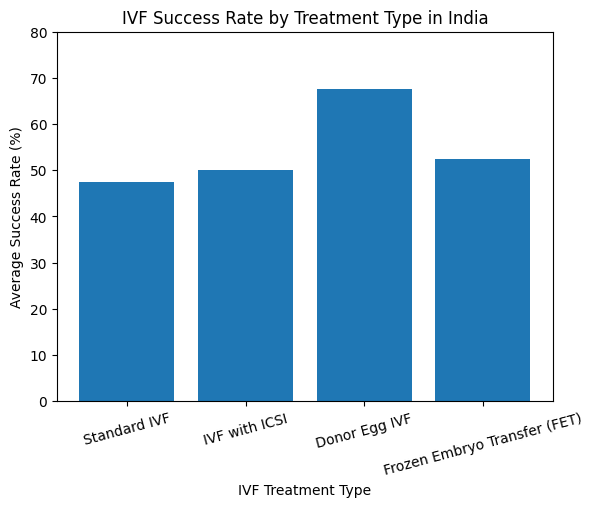 IVF success rate in India